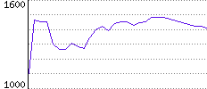 Rating History