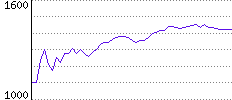 Rating History