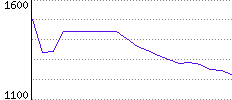 Rating History