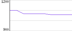 Rating History