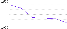 Rating History