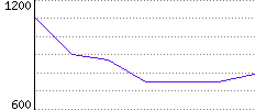 Rating History