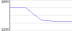 Rating History