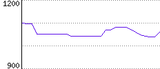 Rating History