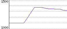 Rating History