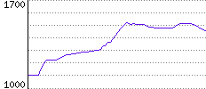 Rating History