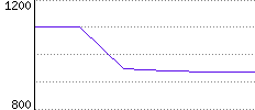 Rating History