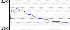 Rating History