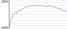 Rating History