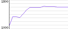 Rating History