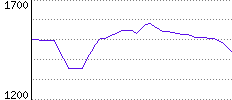 Rating History