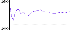 Rating History