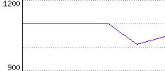 Rating History