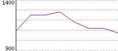 Rating History