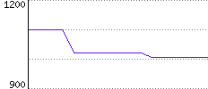 Rating History