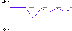 Rating History