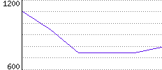 Rating History