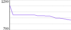 Rating History