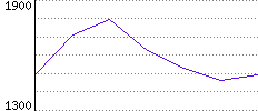 Rating History