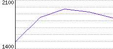 Rating History