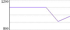 Rating History