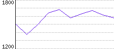 Rating History