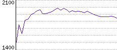 Rating History