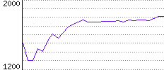 Rating History