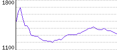 Rating History