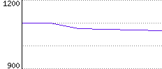 Rating History