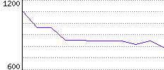 Rating History