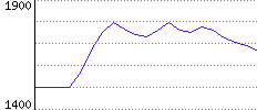 Rating History