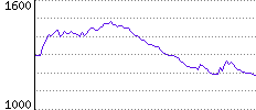 Rating History