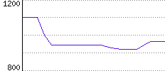 Rating History