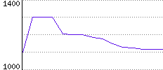 Rating History