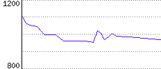 Rating History