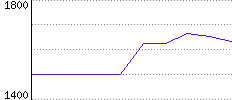 Rating History