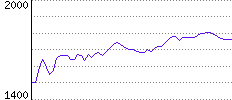 Rating History