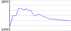 Rating History