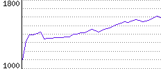 Rating History