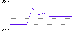 Rating History