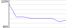 Rating History