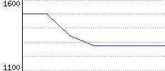 Rating History