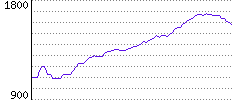 Rating History