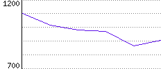 Rating History