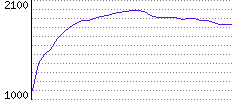 Rating History