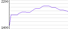 Rating History