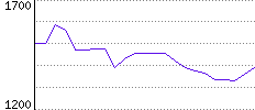 Rating History