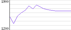 Rating History