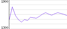 Rating History